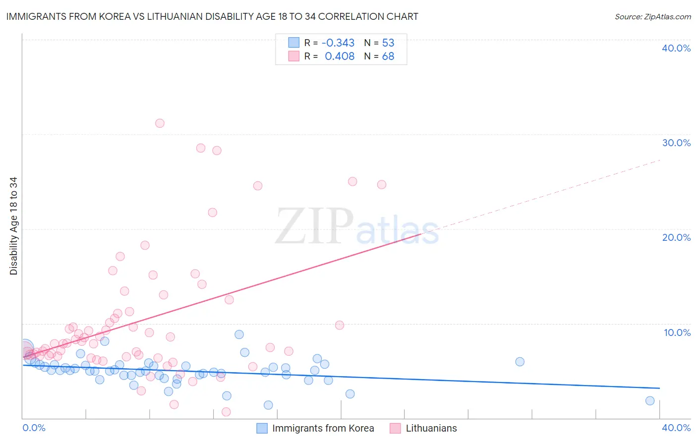 Immigrants from Korea vs Lithuanian Disability Age 18 to 34