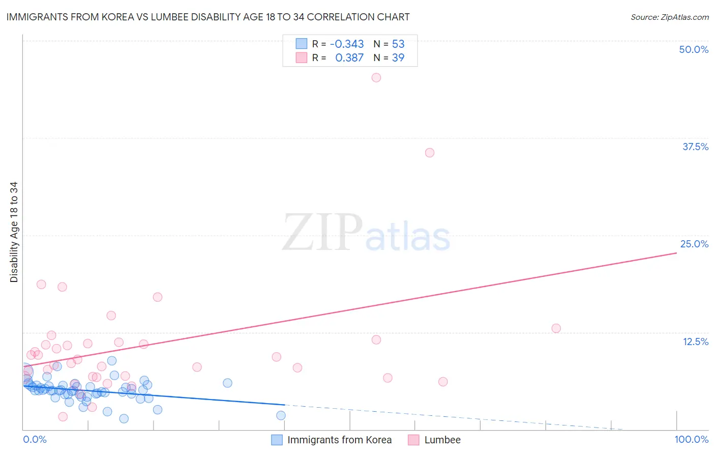 Immigrants from Korea vs Lumbee Disability Age 18 to 34