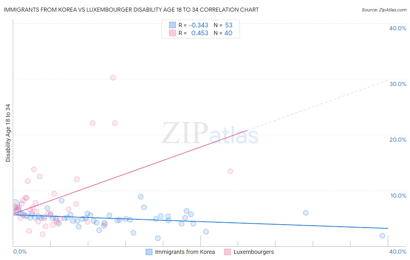 Immigrants from Korea vs Luxembourger Disability Age 18 to 34