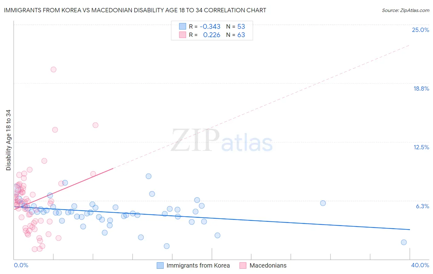Immigrants from Korea vs Macedonian Disability Age 18 to 34