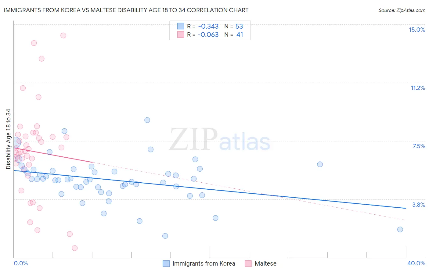 Immigrants from Korea vs Maltese Disability Age 18 to 34