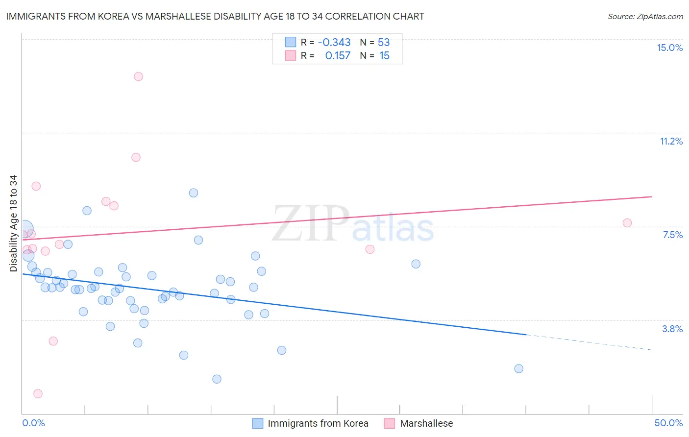 Immigrants from Korea vs Marshallese Disability Age 18 to 34