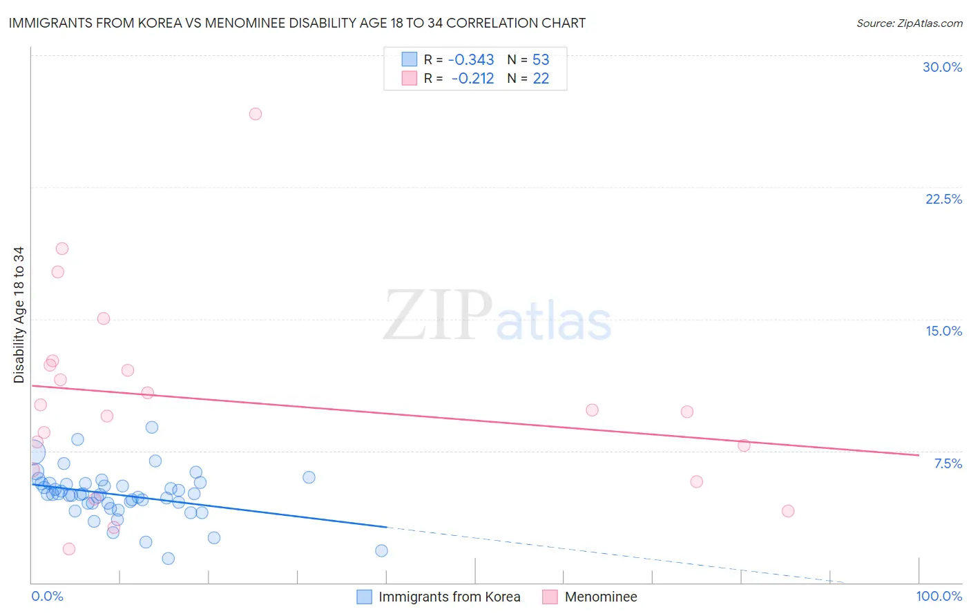 Immigrants from Korea vs Menominee Disability Age 18 to 34