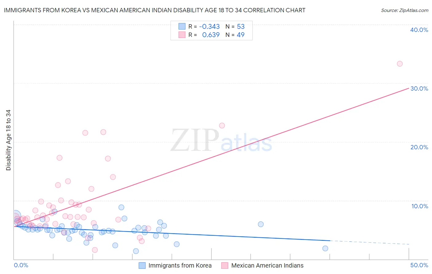 Immigrants from Korea vs Mexican American Indian Disability Age 18 to 34