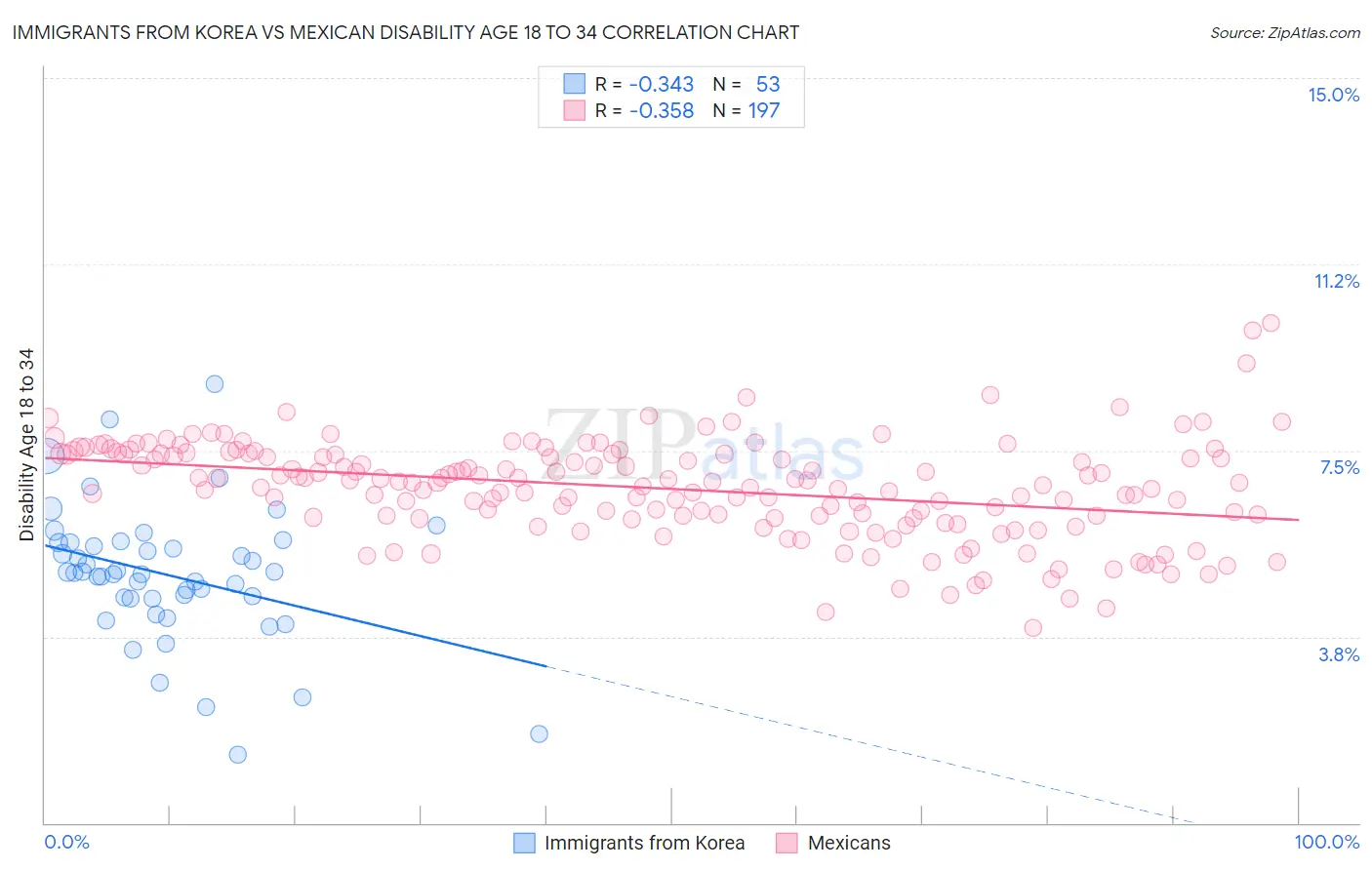 Immigrants from Korea vs Mexican Disability Age 18 to 34