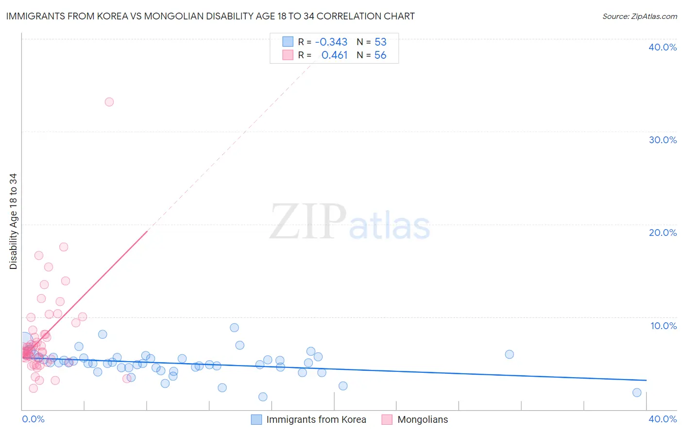 Immigrants from Korea vs Mongolian Disability Age 18 to 34