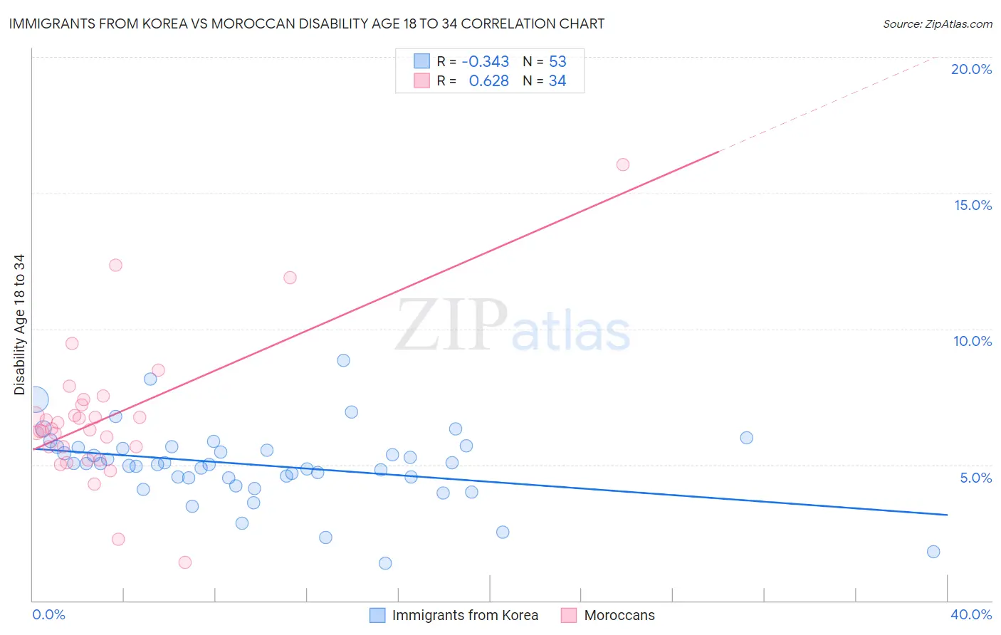 Immigrants from Korea vs Moroccan Disability Age 18 to 34