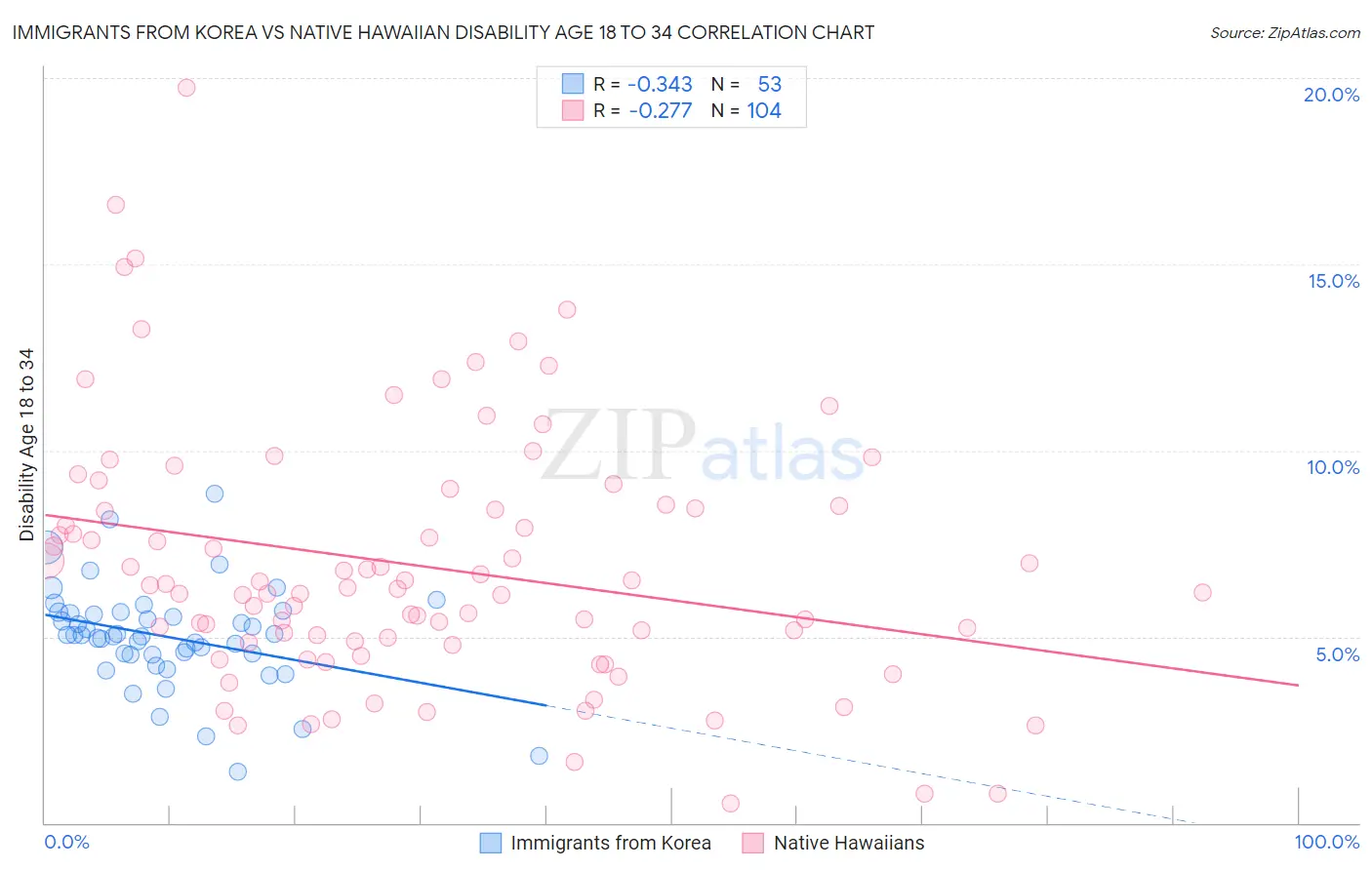 Immigrants from Korea vs Native Hawaiian Disability Age 18 to 34