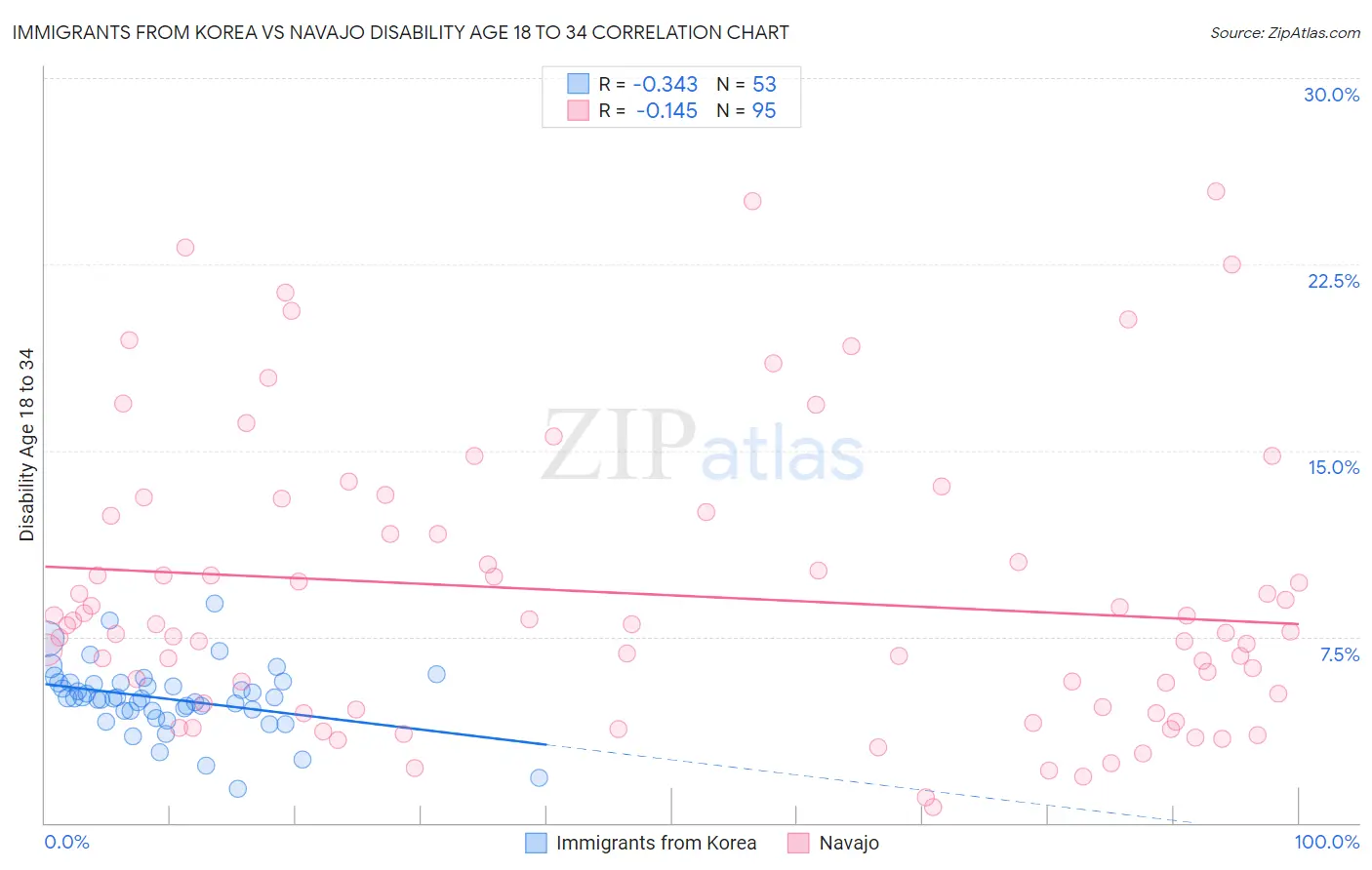 Immigrants from Korea vs Navajo Disability Age 18 to 34