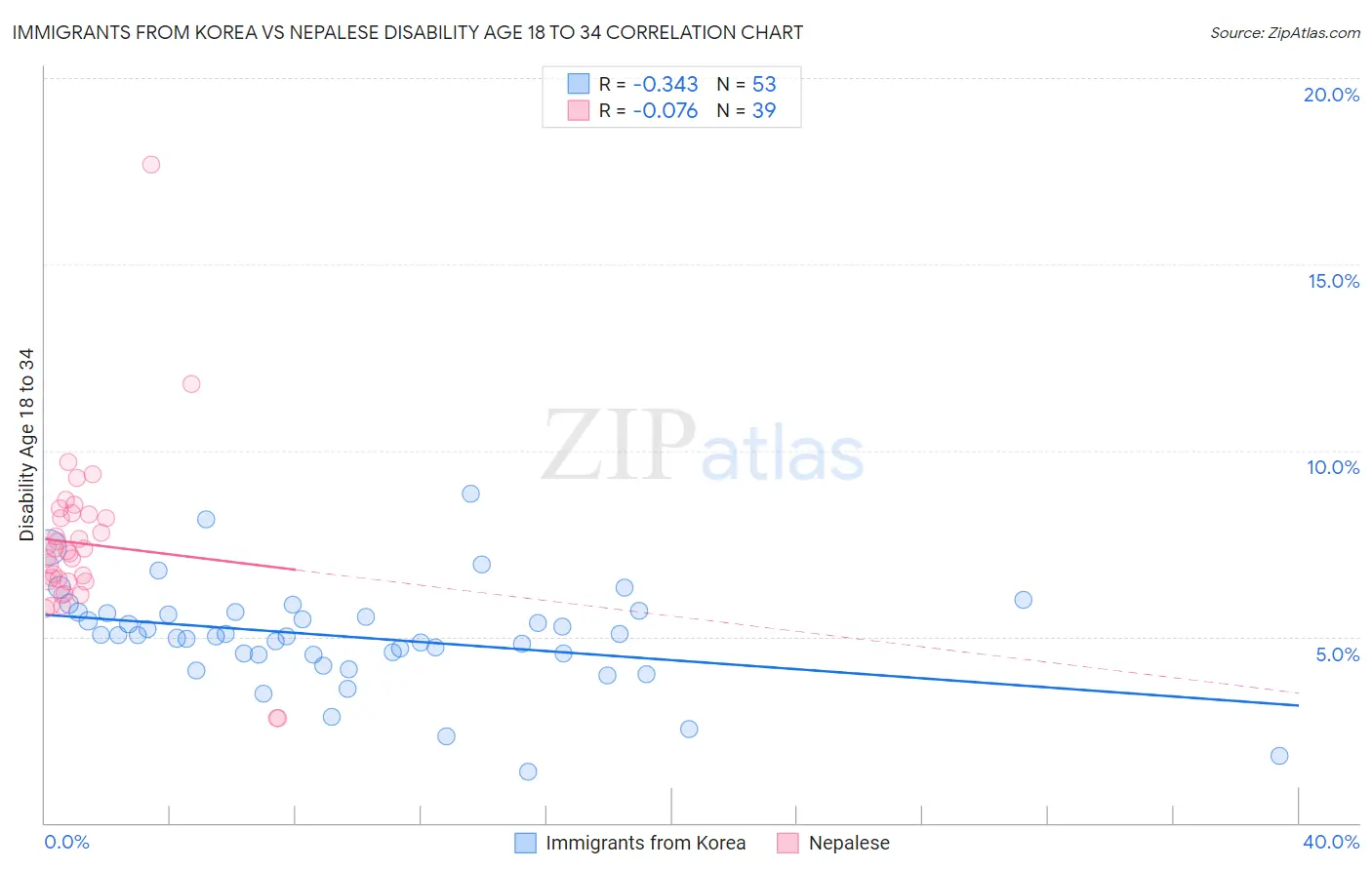 Immigrants from Korea vs Nepalese Disability Age 18 to 34