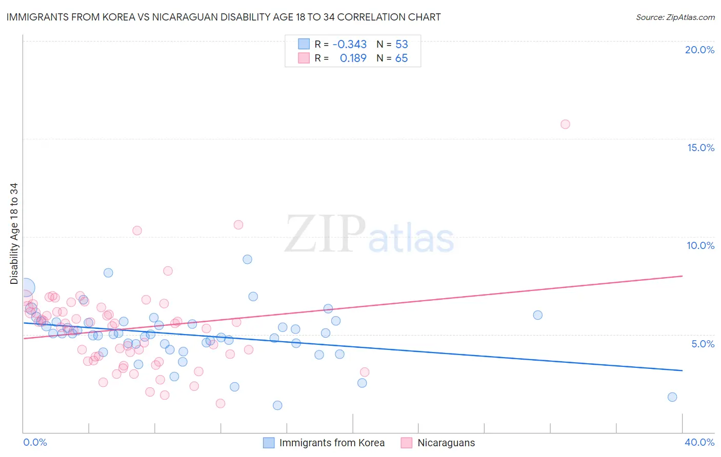 Immigrants from Korea vs Nicaraguan Disability Age 18 to 34