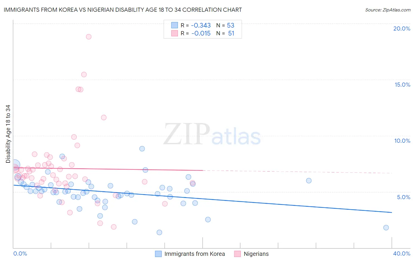 Immigrants from Korea vs Nigerian Disability Age 18 to 34