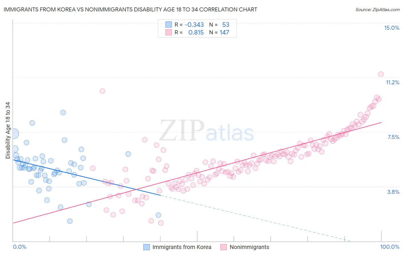 Immigrants from Korea vs Nonimmigrants Disability Age 18 to 34