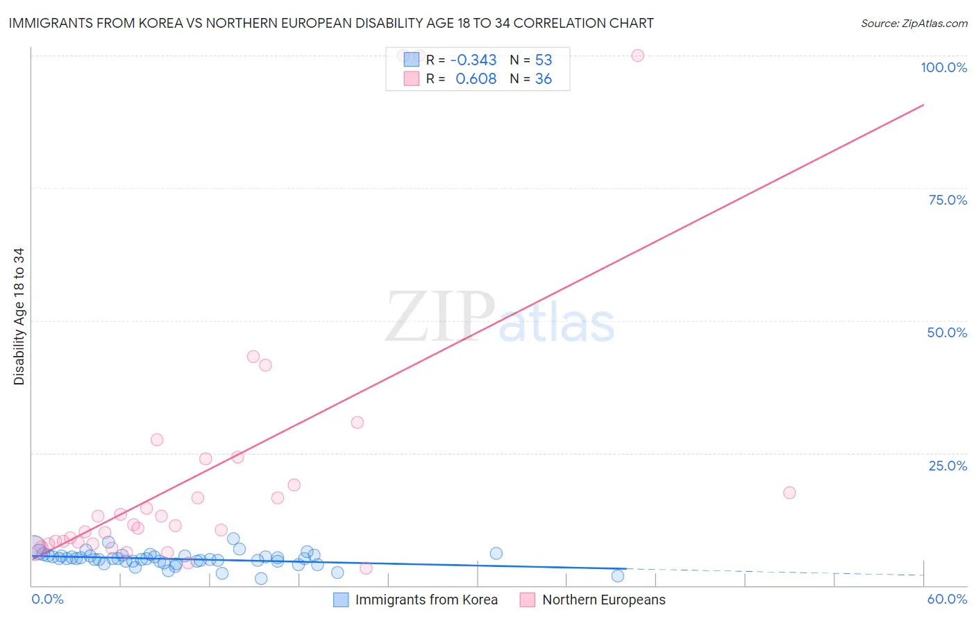 Immigrants from Korea vs Northern European Disability Age 18 to 34