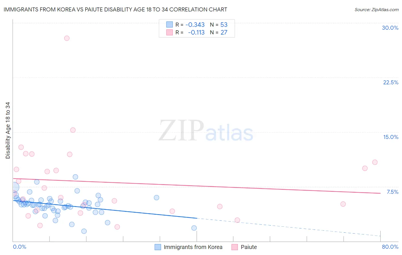 Immigrants from Korea vs Paiute Disability Age 18 to 34