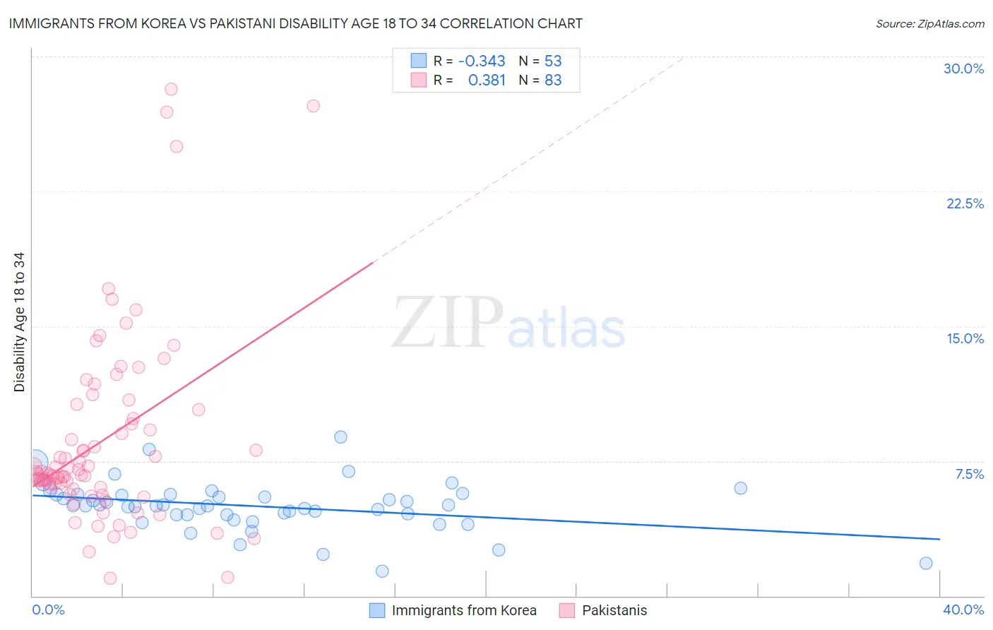 Immigrants from Korea vs Pakistani Disability Age 18 to 34
