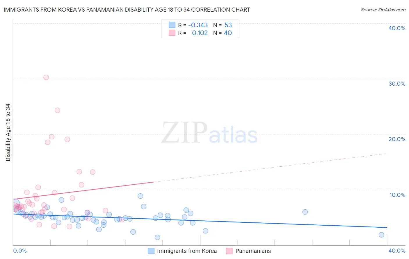 Immigrants from Korea vs Panamanian Disability Age 18 to 34