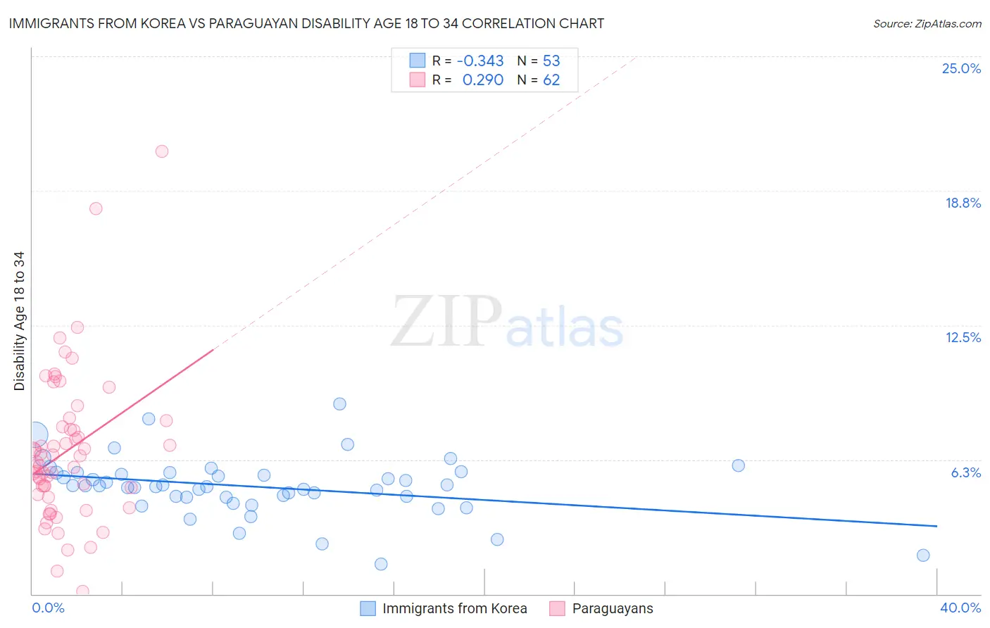 Immigrants from Korea vs Paraguayan Disability Age 18 to 34