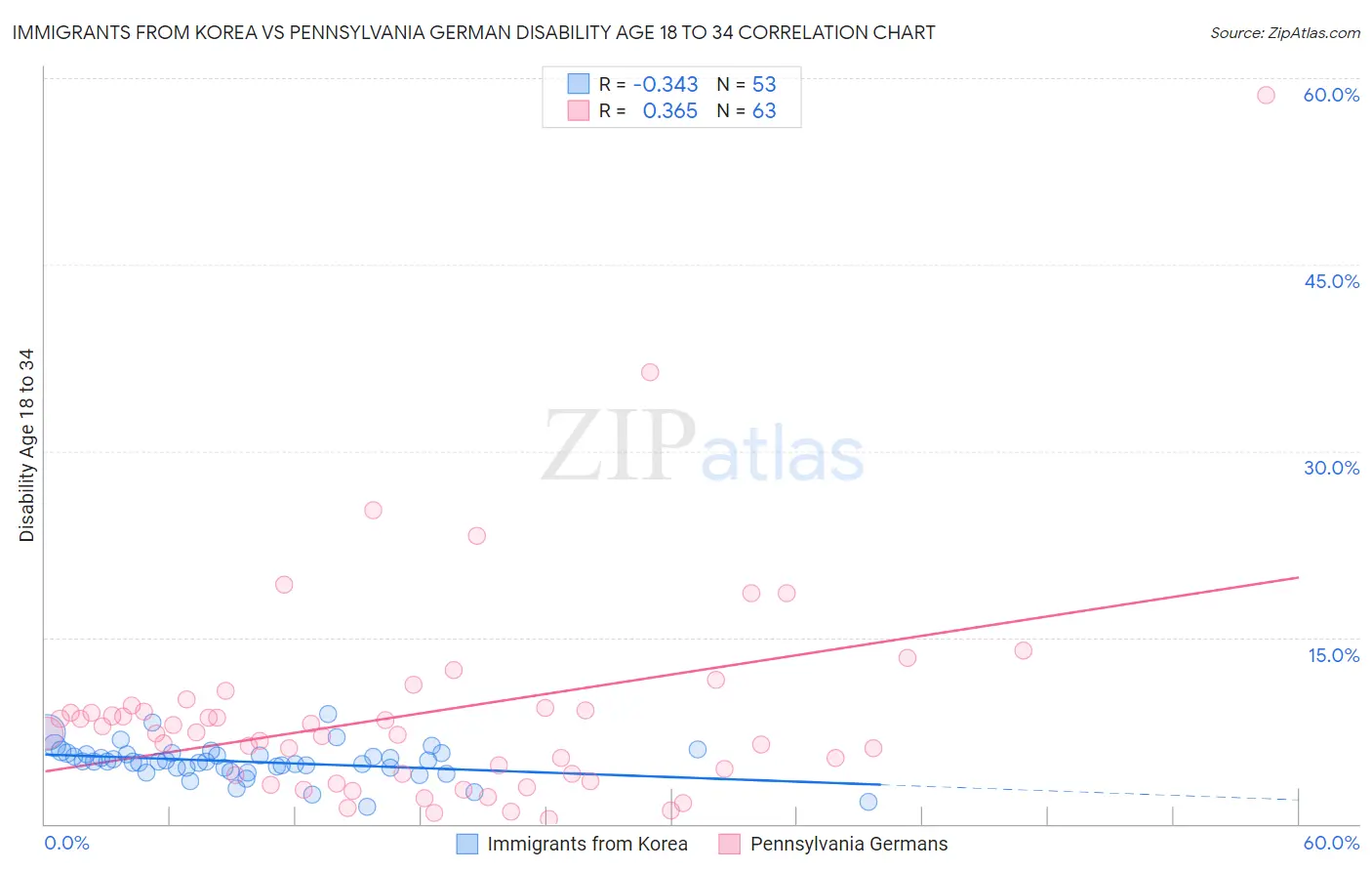 Immigrants from Korea vs Pennsylvania German Disability Age 18 to 34