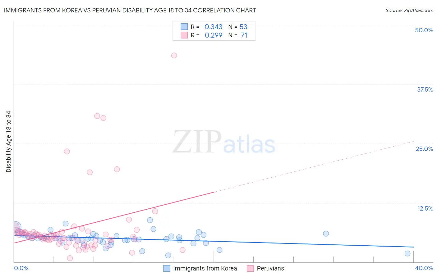 Immigrants from Korea vs Peruvian Disability Age 18 to 34