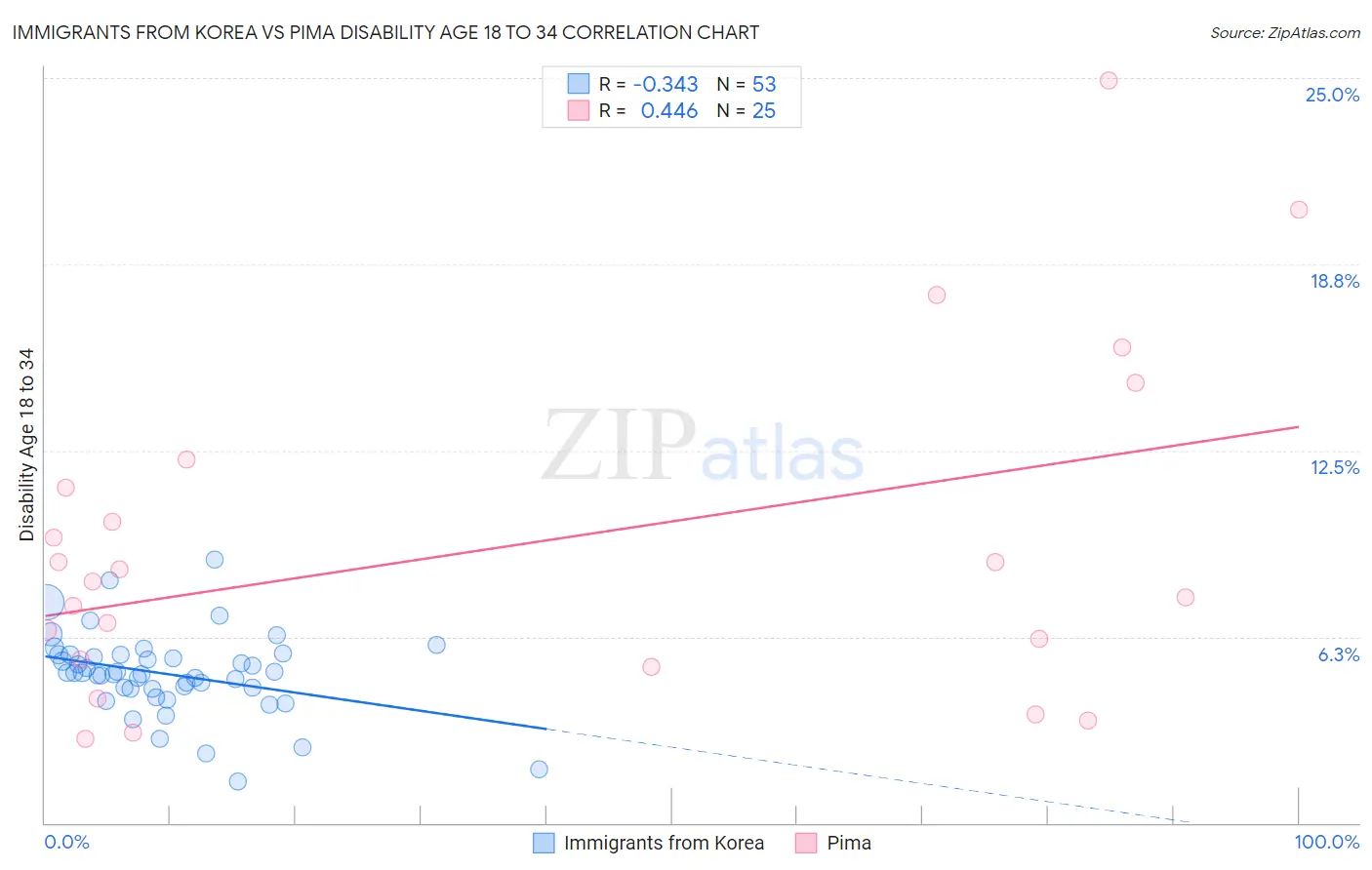 Immigrants from Korea vs Pima Disability Age 18 to 34