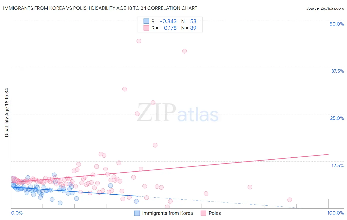 Immigrants from Korea vs Polish Disability Age 18 to 34