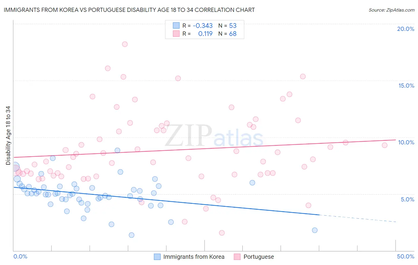 Immigrants from Korea vs Portuguese Disability Age 18 to 34