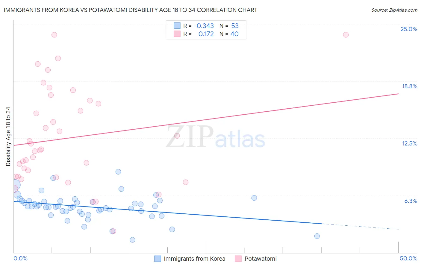 Immigrants from Korea vs Potawatomi Disability Age 18 to 34