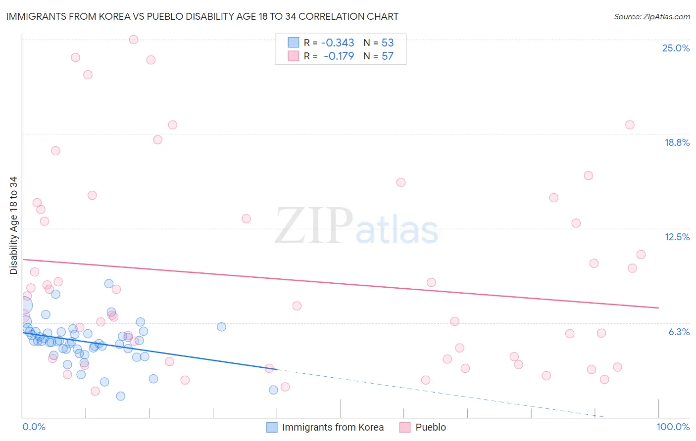 Immigrants from Korea vs Pueblo Disability Age 18 to 34