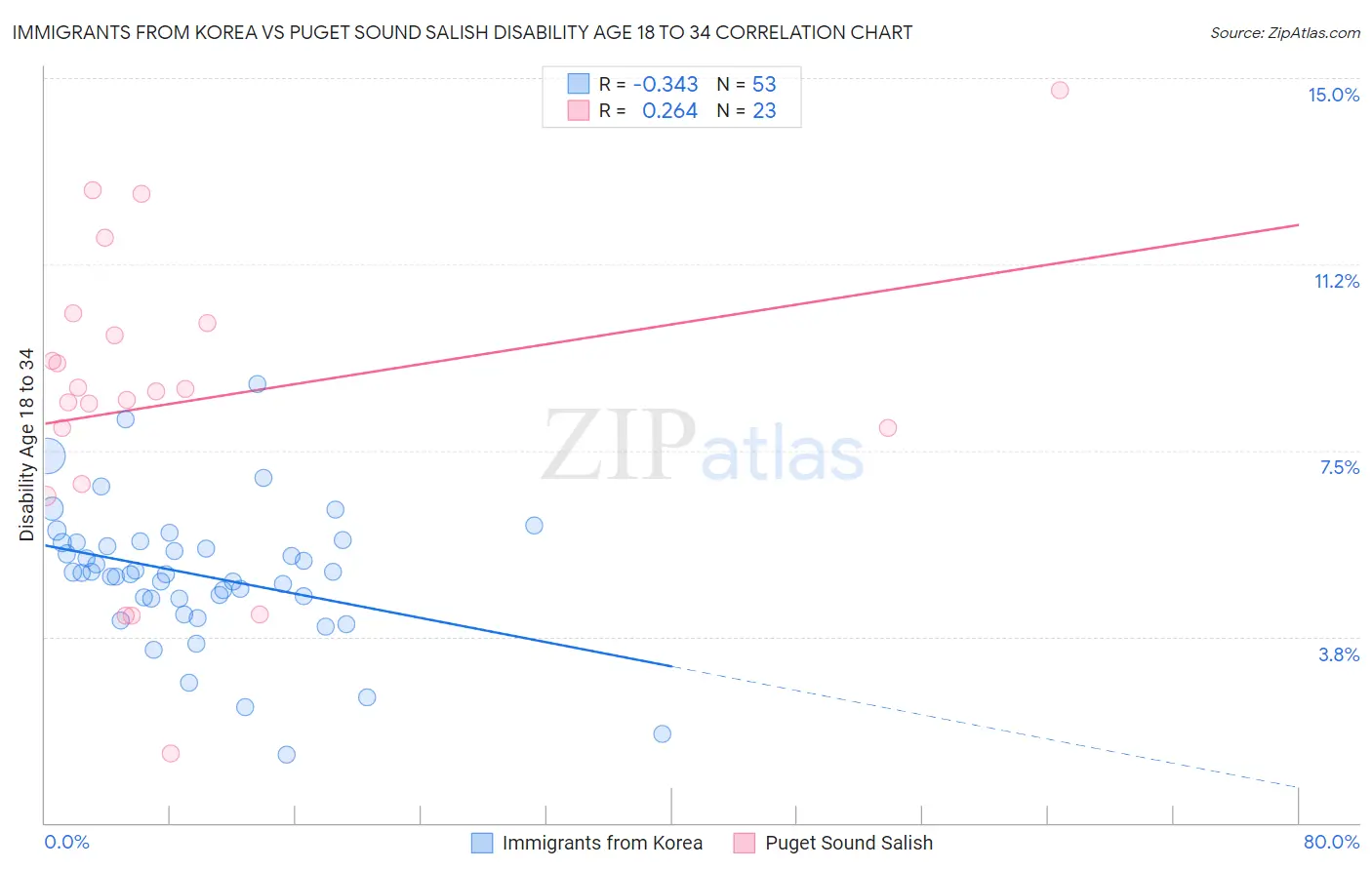 Immigrants from Korea vs Puget Sound Salish Disability Age 18 to 34