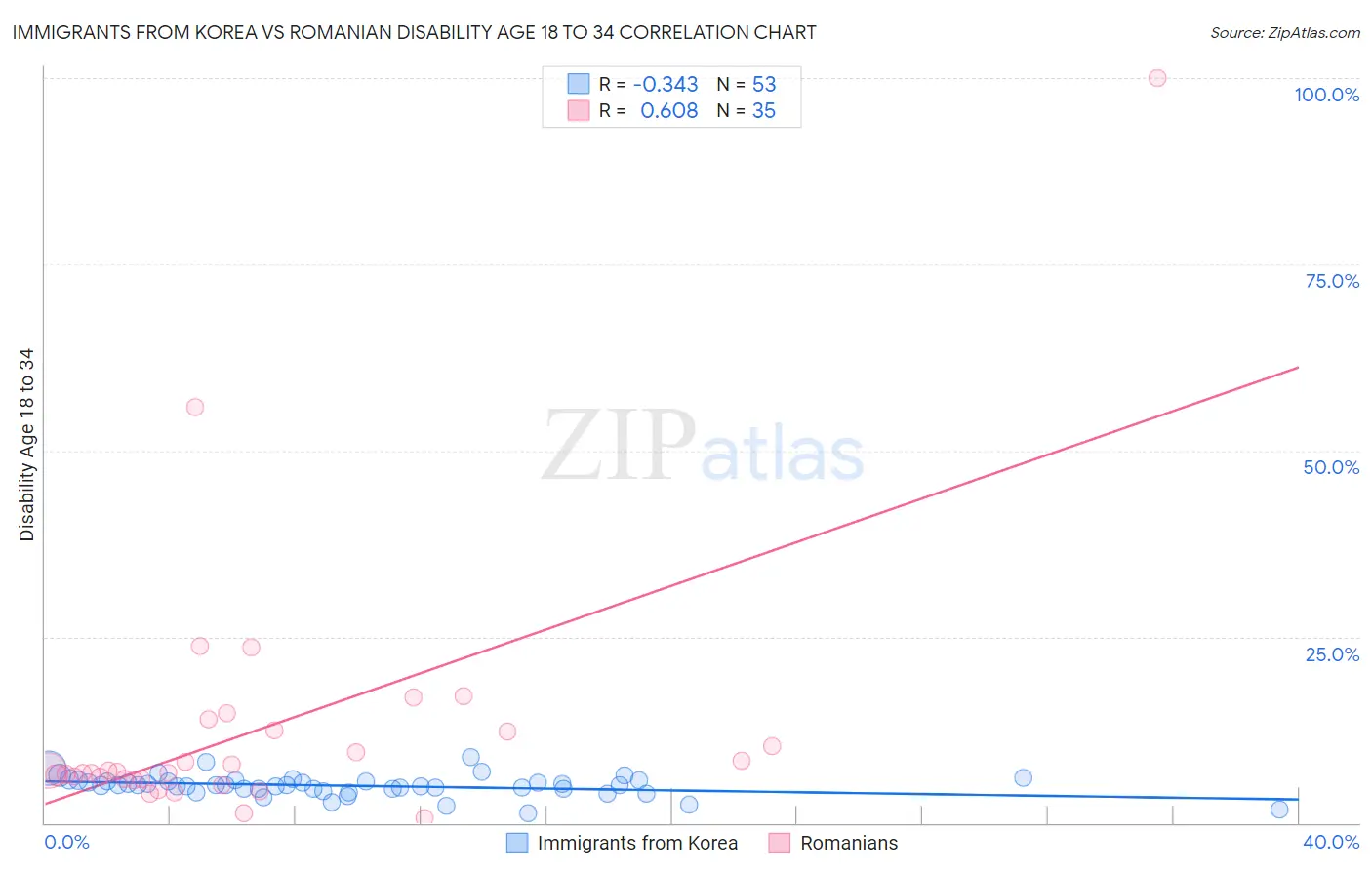Immigrants from Korea vs Romanian Disability Age 18 to 34