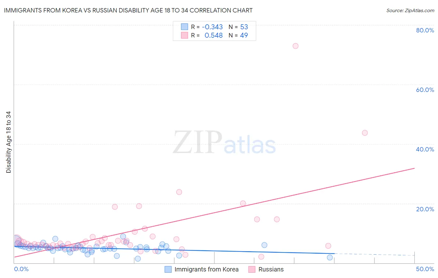 Immigrants from Korea vs Russian Disability Age 18 to 34