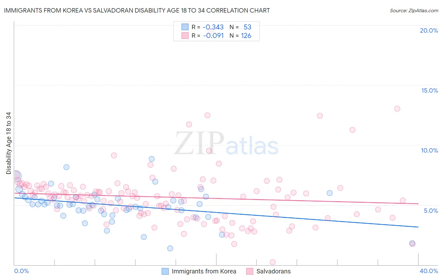 Immigrants from Korea vs Salvadoran Disability Age 18 to 34