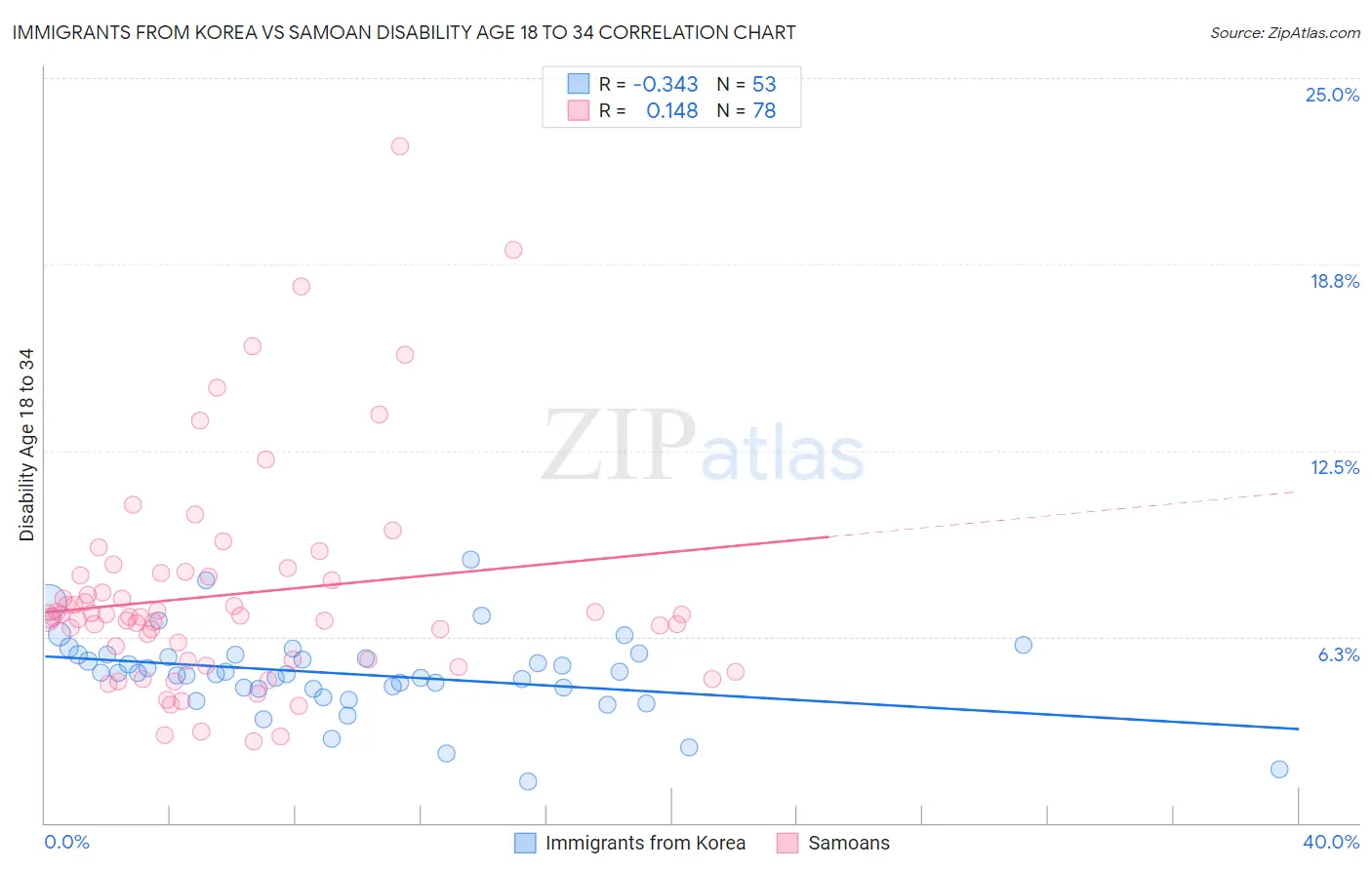 Immigrants from Korea vs Samoan Disability Age 18 to 34