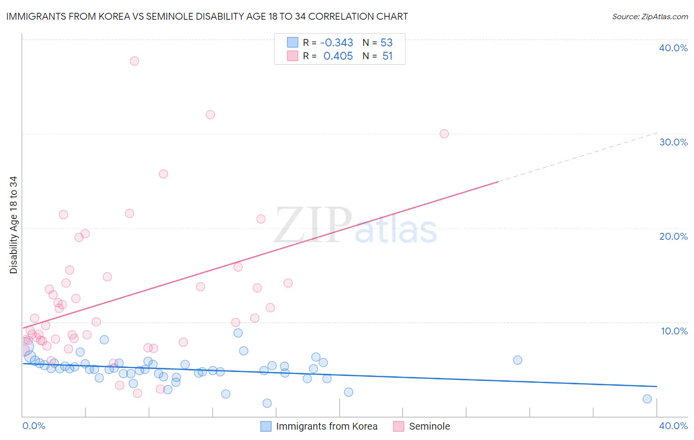 Immigrants from Korea vs Seminole Disability Age 18 to 34