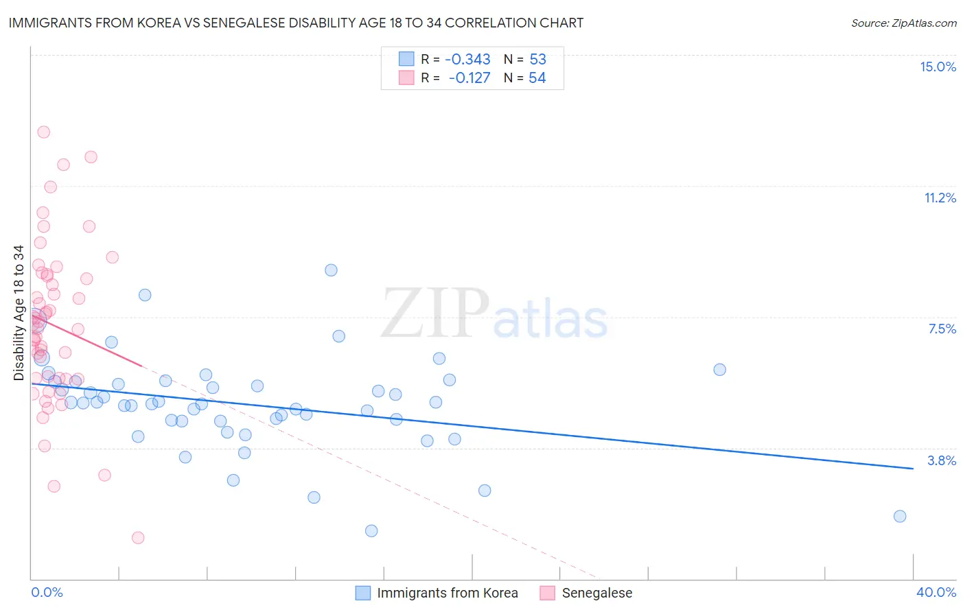Immigrants from Korea vs Senegalese Disability Age 18 to 34