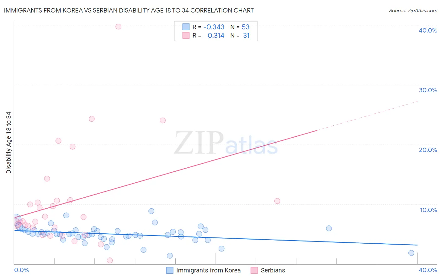 Immigrants from Korea vs Serbian Disability Age 18 to 34