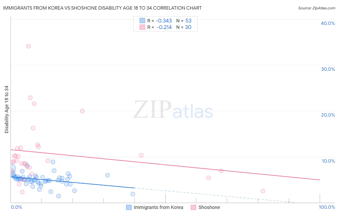 Immigrants from Korea vs Shoshone Disability Age 18 to 34