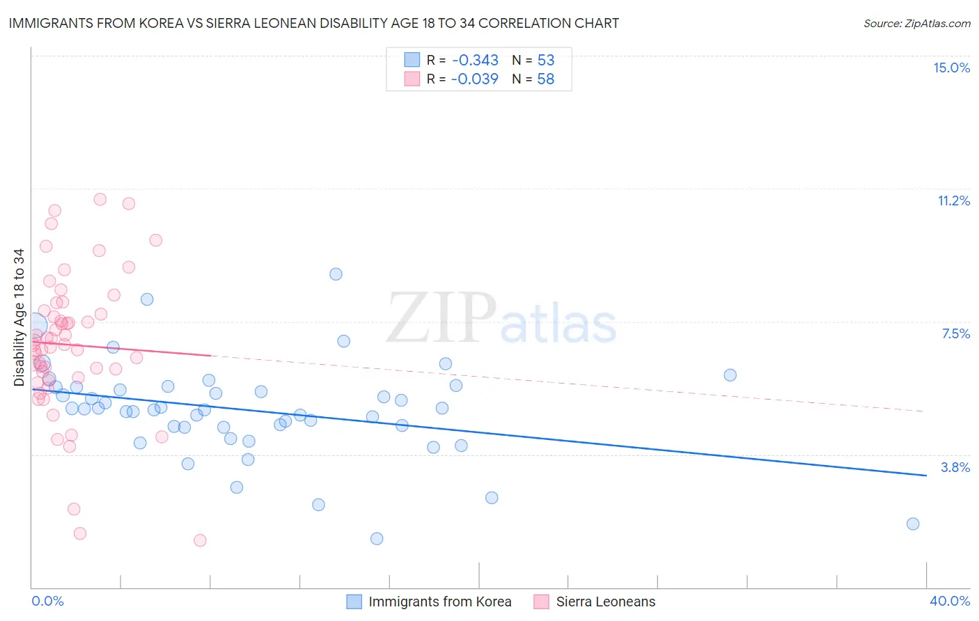 Immigrants from Korea vs Sierra Leonean Disability Age 18 to 34