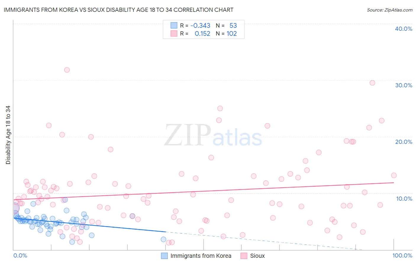 Immigrants from Korea vs Sioux Disability Age 18 to 34