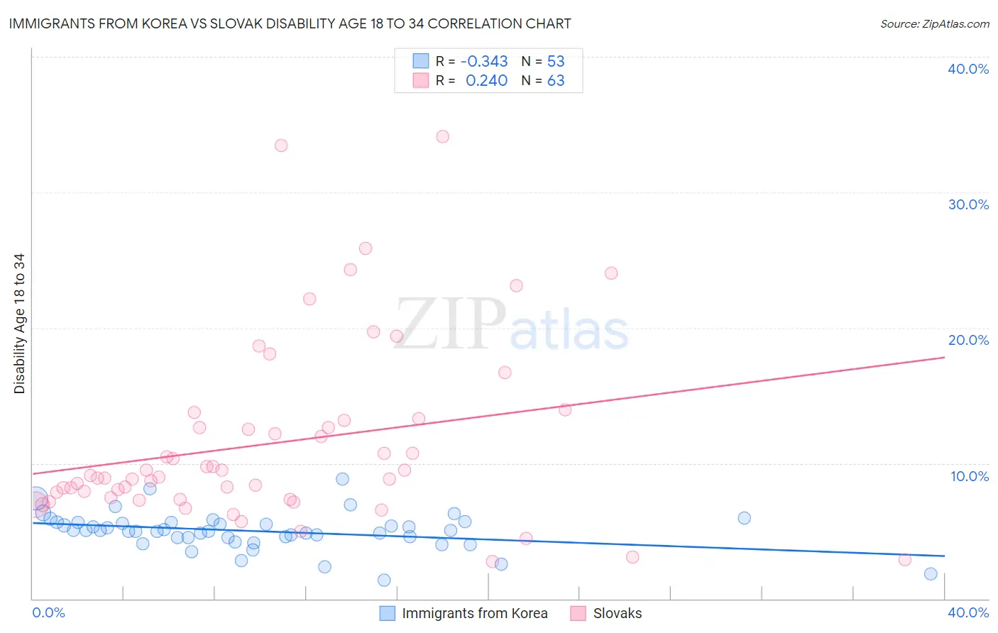 Immigrants from Korea vs Slovak Disability Age 18 to 34