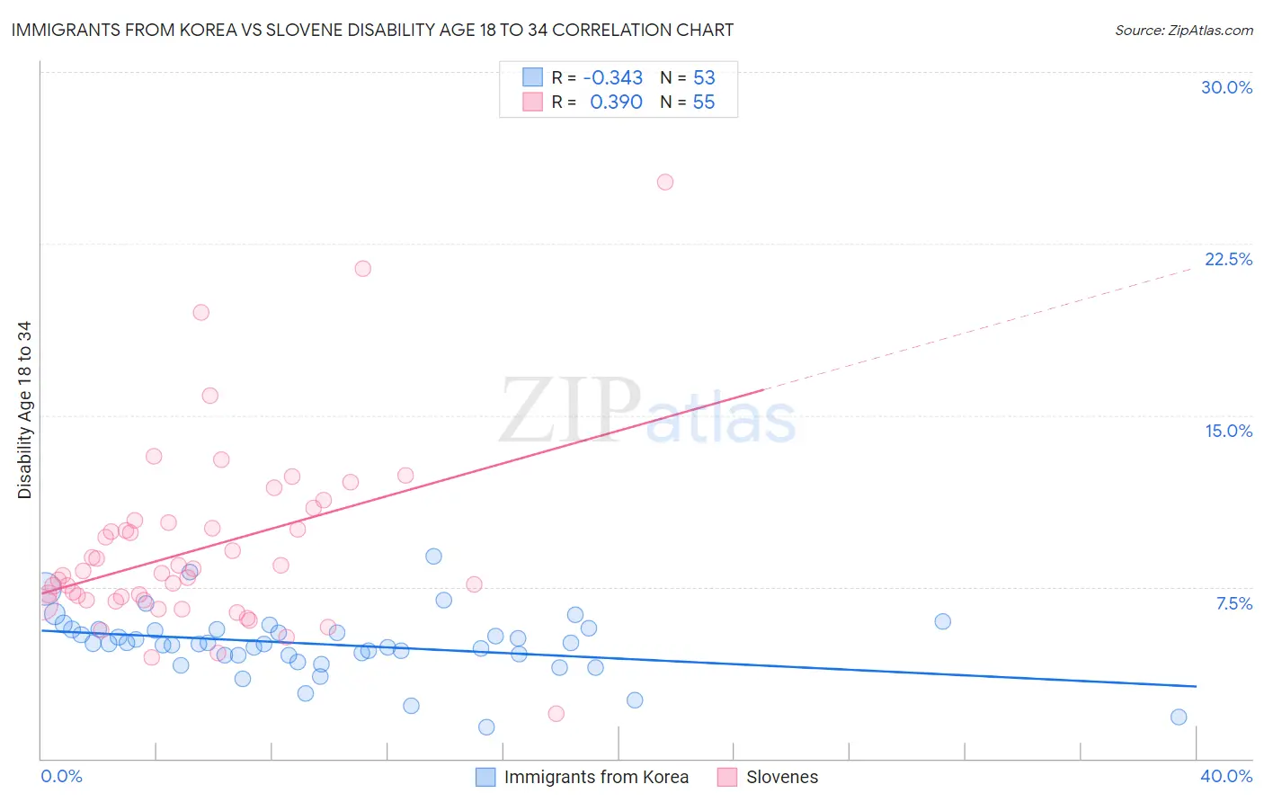 Immigrants from Korea vs Slovene Disability Age 18 to 34