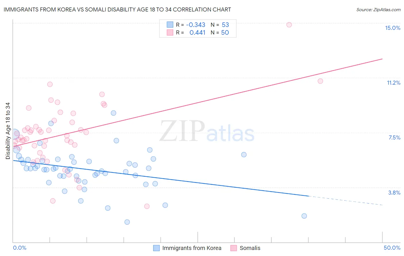 Immigrants from Korea vs Somali Disability Age 18 to 34