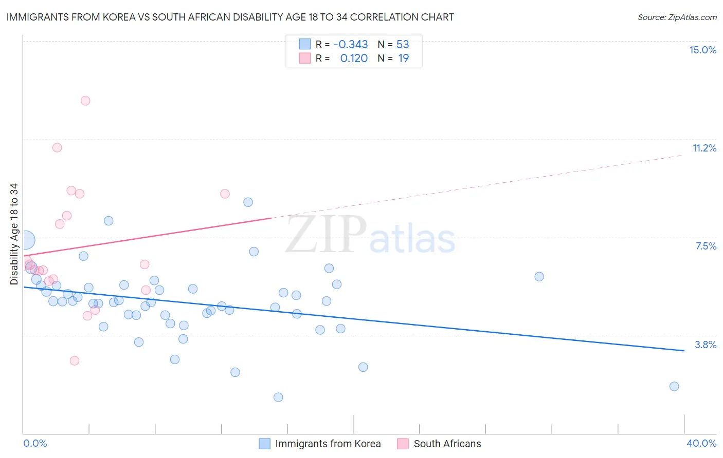 Immigrants from Korea vs South African Disability Age 18 to 34