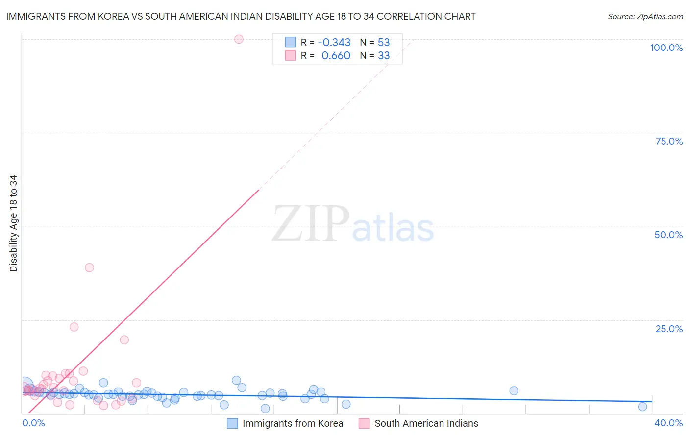 Immigrants from Korea vs South American Indian Disability Age 18 to 34