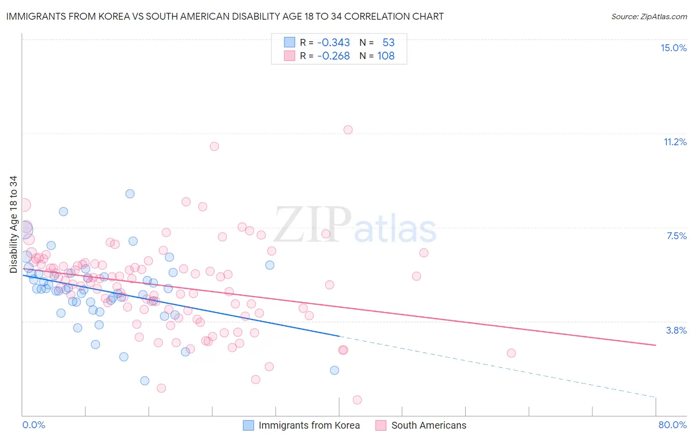 Immigrants from Korea vs South American Disability Age 18 to 34