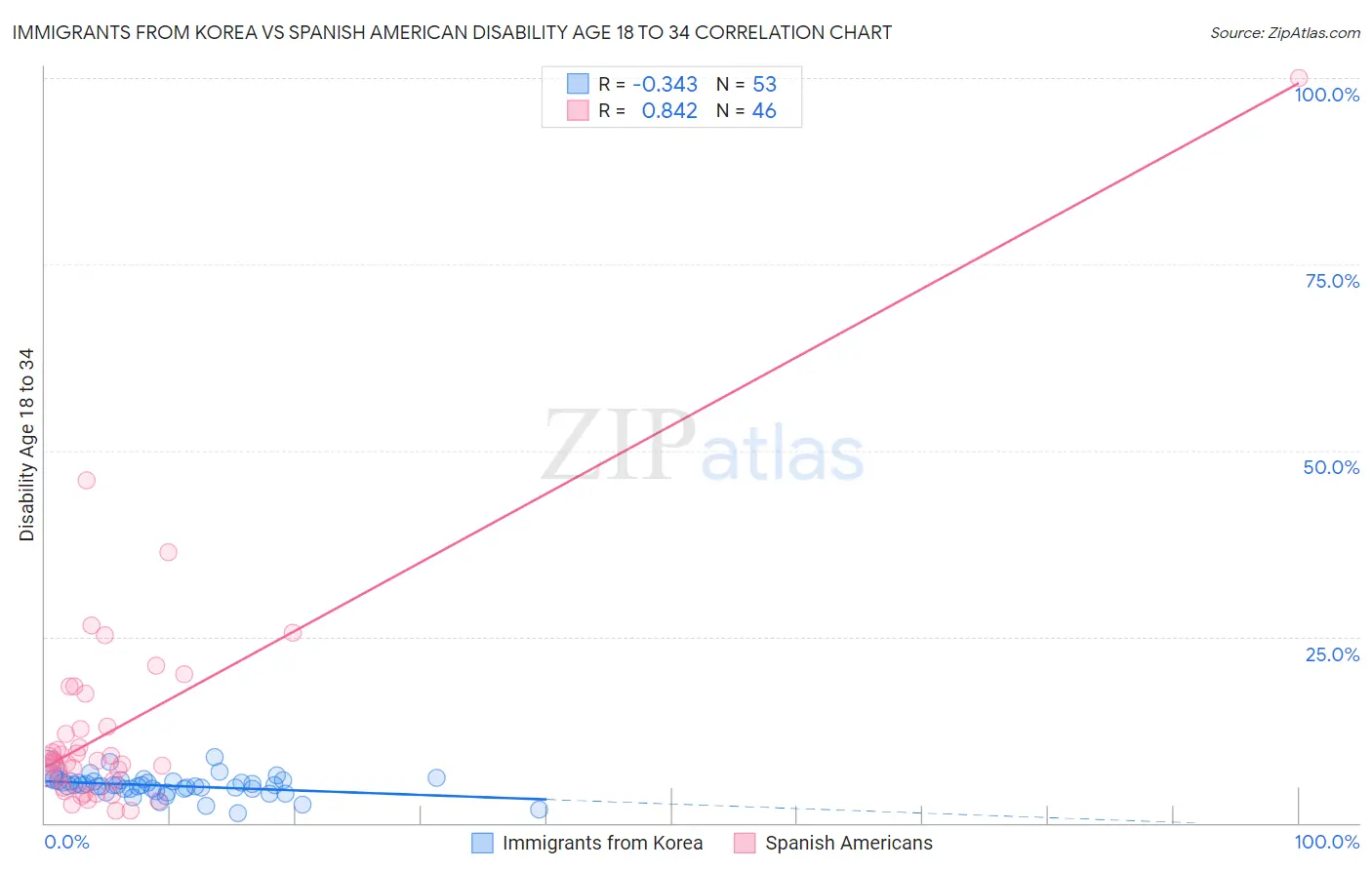 Immigrants from Korea vs Spanish American Disability Age 18 to 34