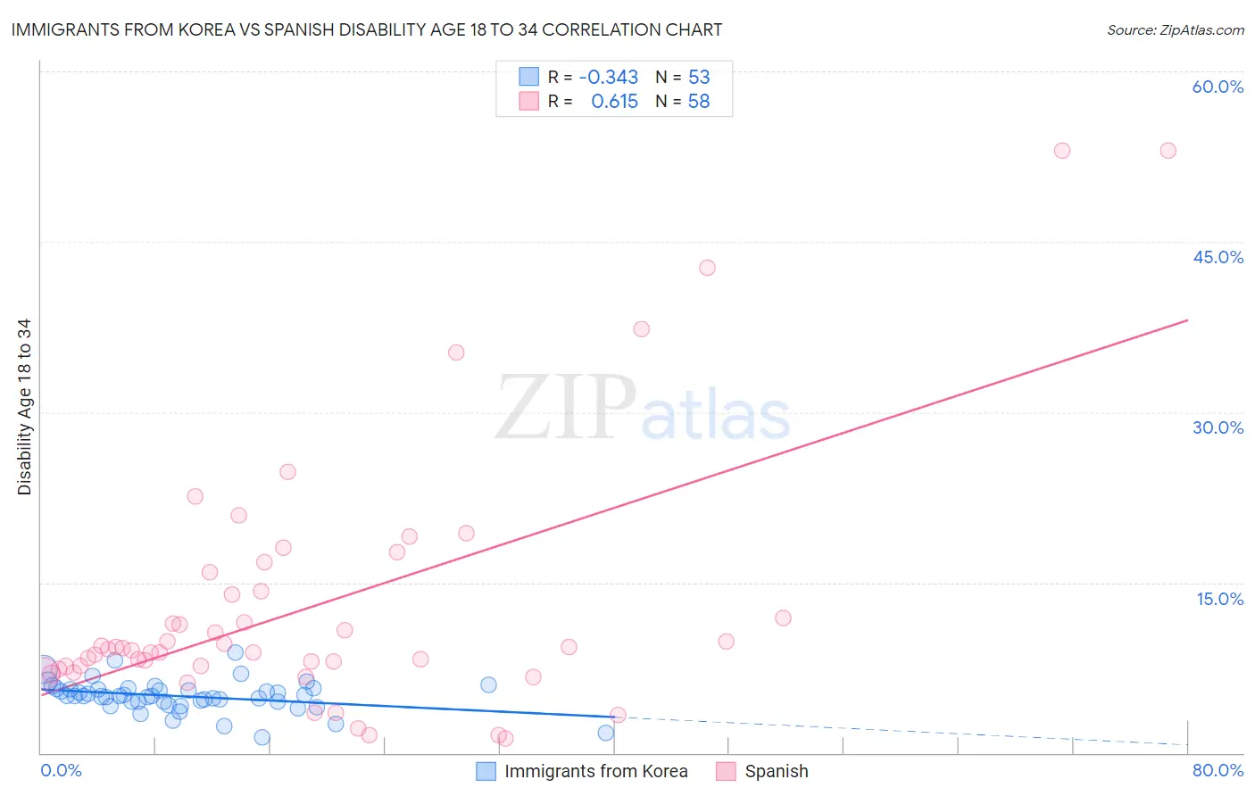 Immigrants from Korea vs Spanish Disability Age 18 to 34