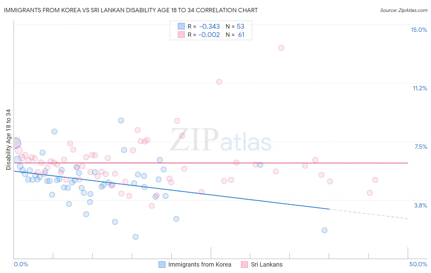 Immigrants from Korea vs Sri Lankan Disability Age 18 to 34