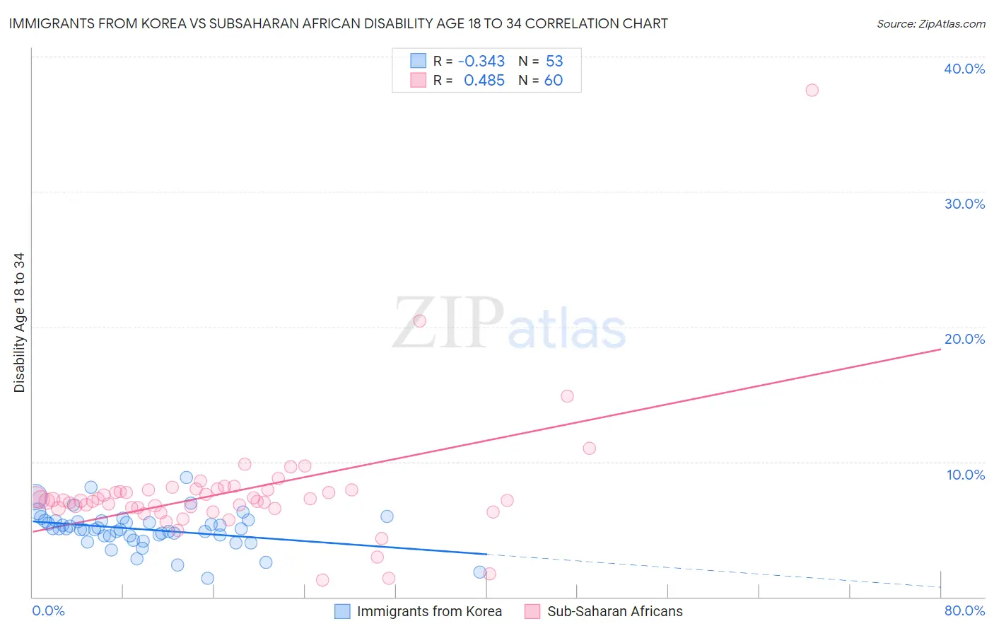 Immigrants from Korea vs Subsaharan African Disability Age 18 to 34